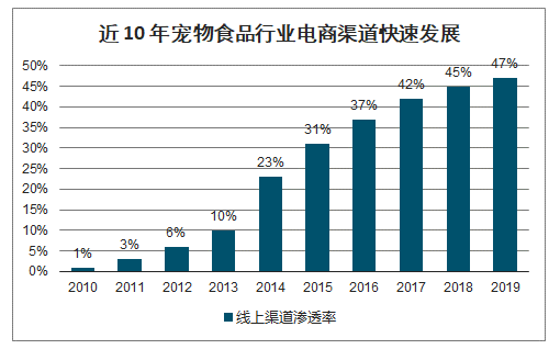 2019年中国宠物食品行业市场销售渠道及趋势分析电商渠道快速发展年轻