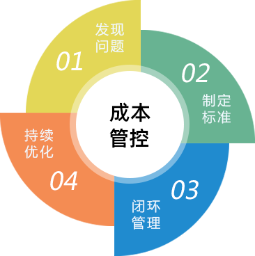 餐饮管理软件 - 核心产品- 专业的四川成都软件开发公司.