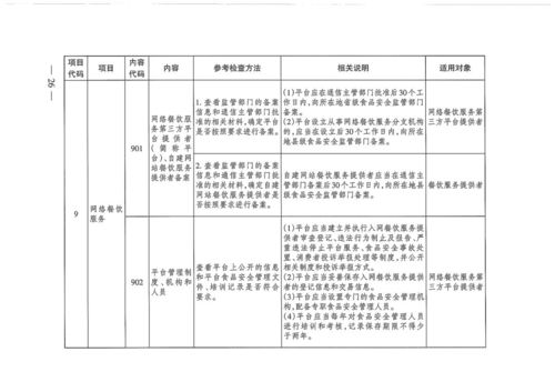 餐饮服务食品安全查哪些 请看检查表单