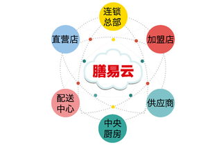 北京餐饮管理软件领导品牌分析 餐饮管理留心这四点