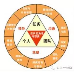 6月16 17日 餐饮酒店五线店长管理法